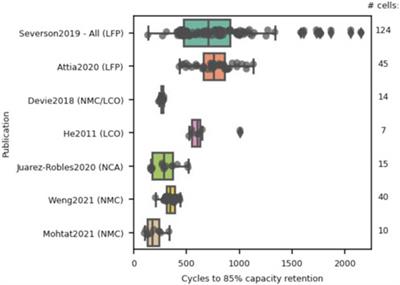 An open access tool for exploring machine learning model choice for battery life cycle prediction